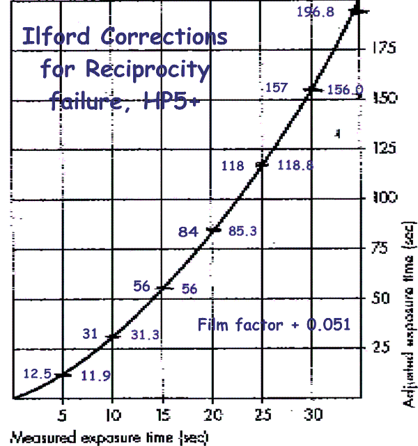 Ilford Hp5 Reciprocity Failure Chart